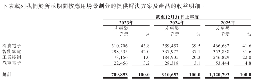国产MCU龙头冲刺港股上市!三年毛利翻倍,A股市值超160亿
