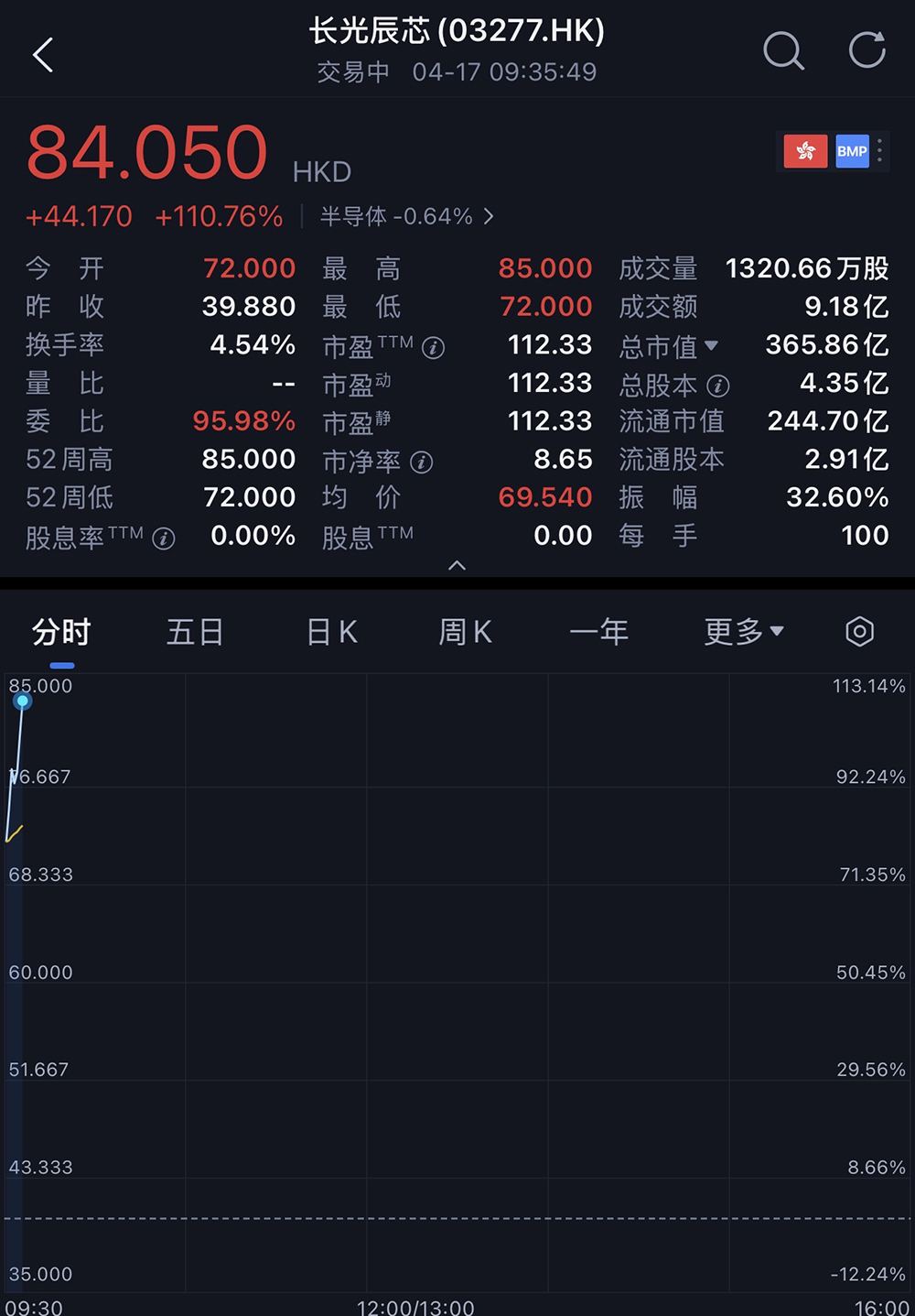 盘中大涨110%!吉林冲出一个百亿半导体IPO