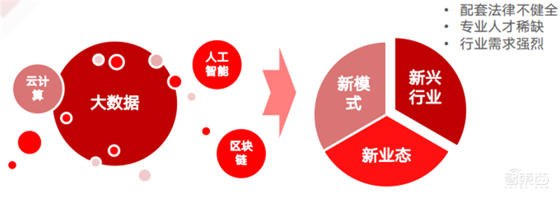 疫情后的经济红利!15个新行业,百页报告看懂新时代数字经济【附下载】| 智东西内参