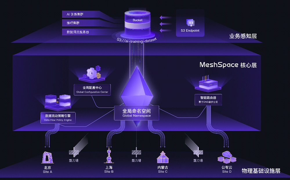 XSKY發(fā)布AIMesh，想幫AI工廠打通數(shù)據(jù)“任督二脈”
