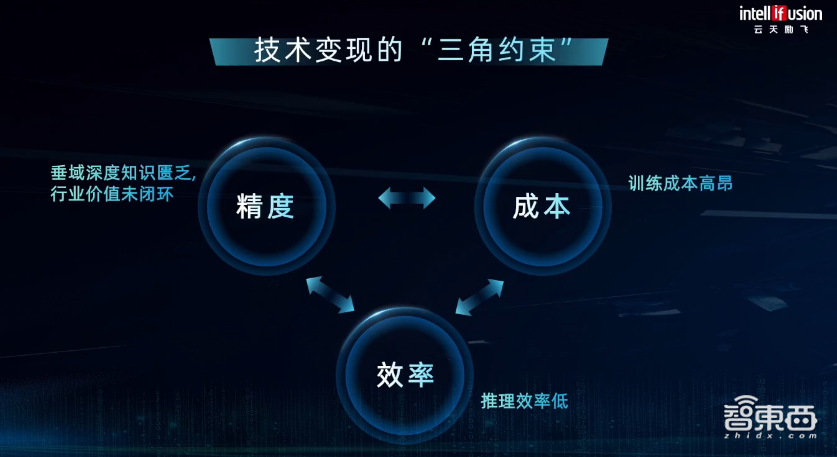 云天励飞余晓填:剖解大模型技术演进与挑战,算法芯片化突破大模型落地“三角约束”丨GenAICon 2024