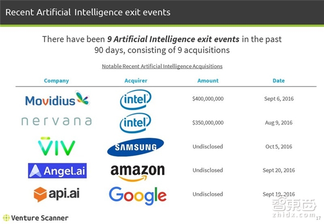 1485家公司融资89亿美元 Q4全球人工智能继续爆发