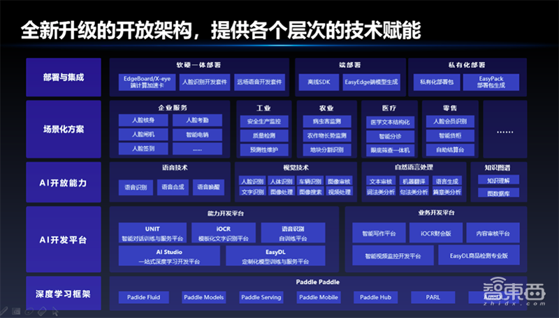 百度大脑再出新招:发布四大全新平台、两大场景方案,升级九个AI开放能力