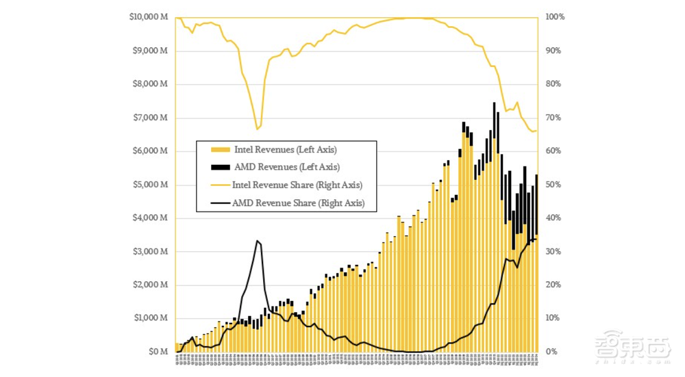 服务器CPU市场回暖:英特尔出货量增长,AMD市占率扩大