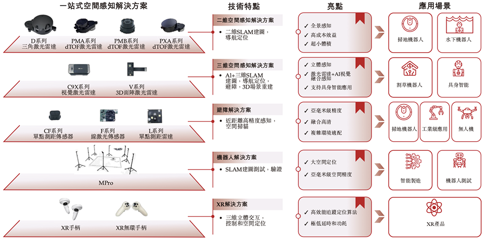 广东机器人芯片“小巨人”冲刺港交所,横扫扫地机器人市场,激光雷达干到全球第一