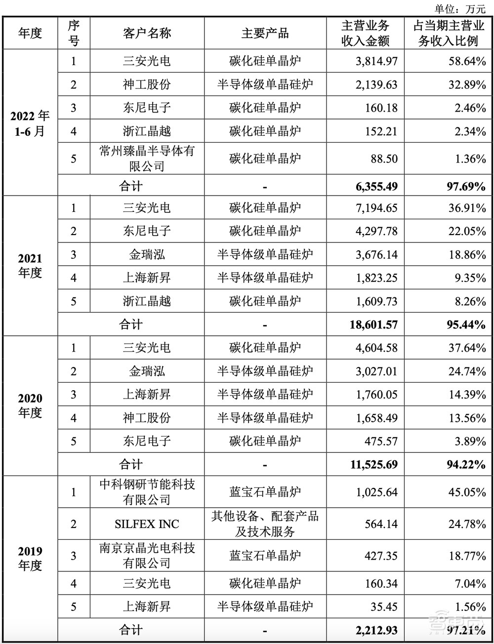 南京冲出一个半导体设备IPO!大硅片龙头参投,股价涨超38%