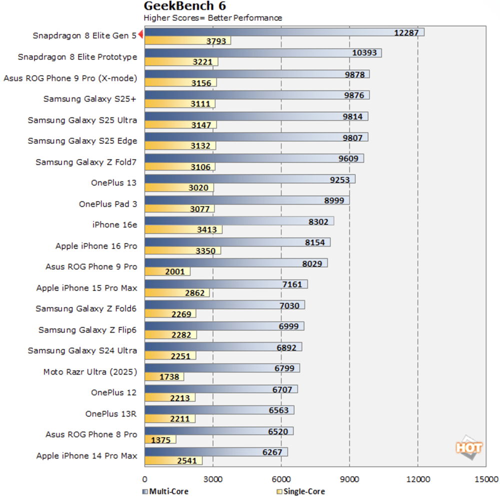 刚刚,高通掏出旗舰芯片王炸,小米今晚抢首发,PC芯80TOPS算力飙涨