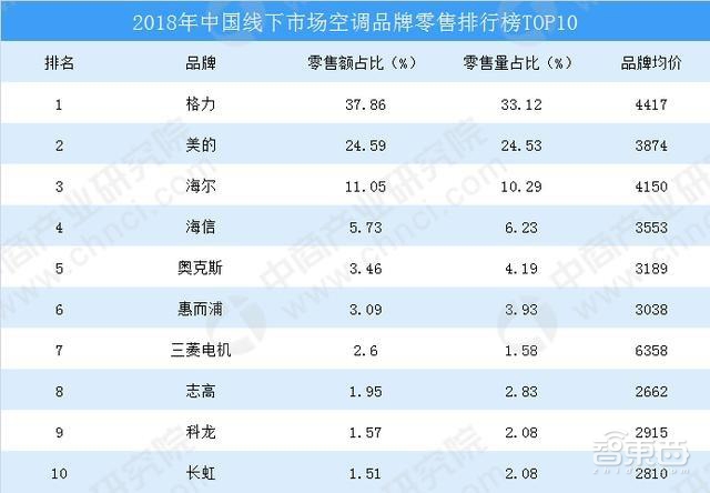 深度:小米与格力251亿营收差距背后到底是什么？