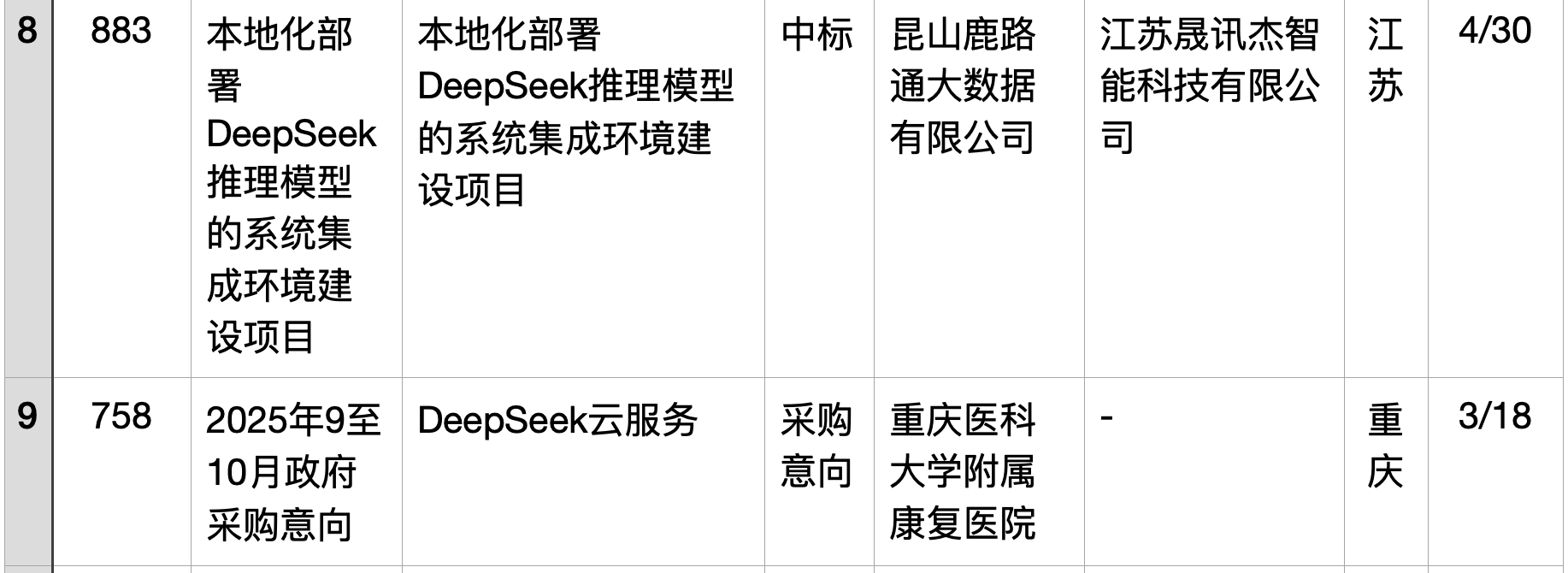 半年196个DeepSeek大单梳理！这5个省份热钱最多