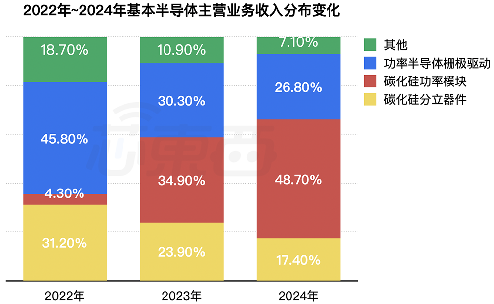 深圳碳化硅芯片龙头冲刺港交所!中国唯一,全球第七