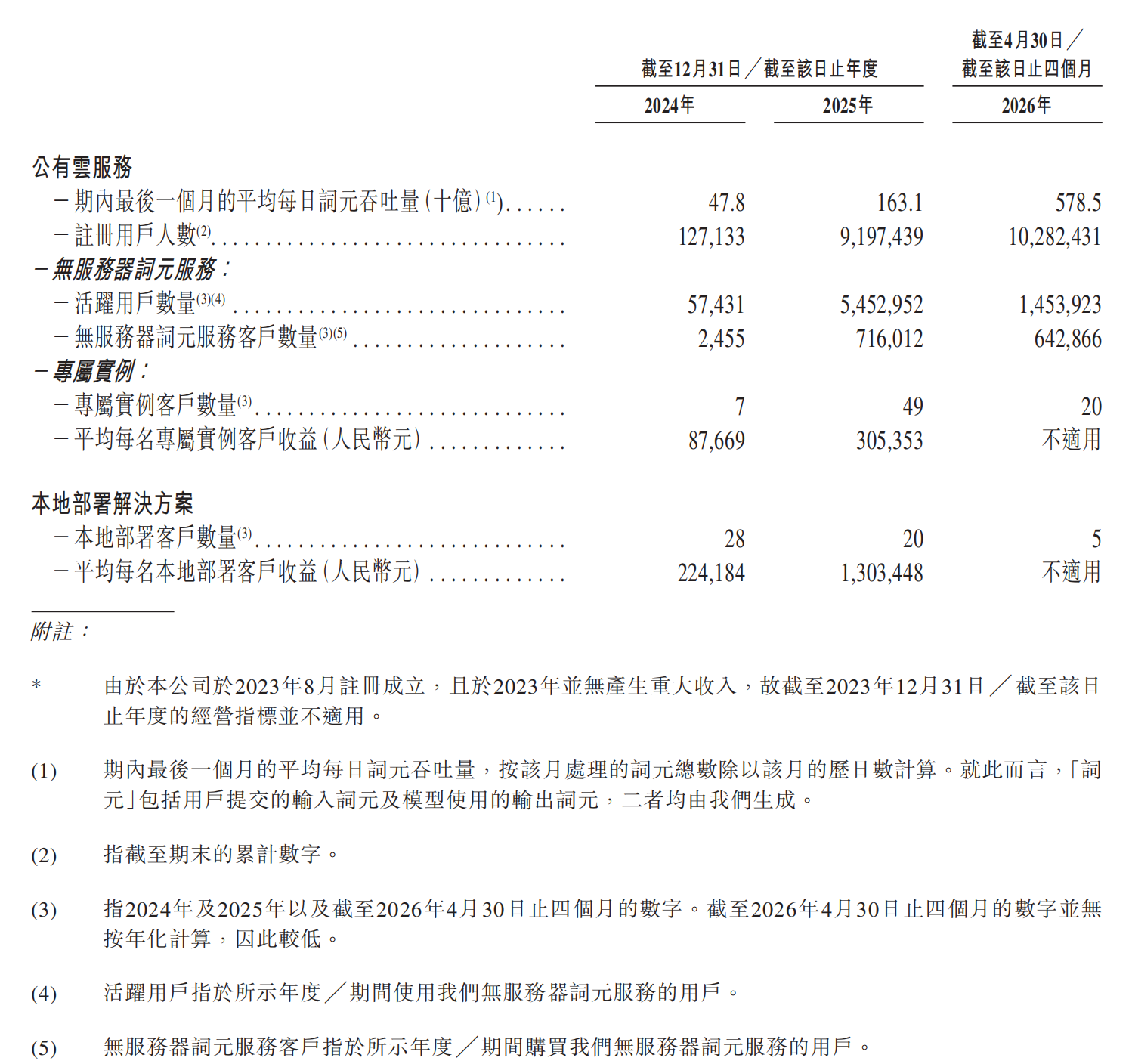 中国最大独立Token工厂,启动港股IPO