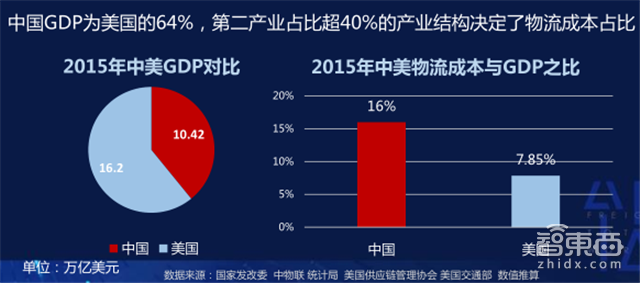 刘强东马云正面杠 新零售时代智慧物流平台战打响【附下载】| 智东西内参