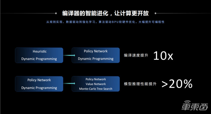 一文详解“最强大脑”BPU以及智能驾驶应用开发套件TROS·A | 地平线「你好,开发者」上海车展特别活动全程实录