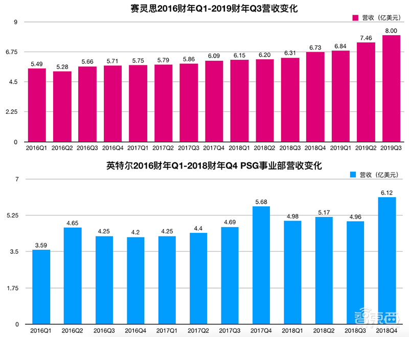 英特尔赛灵思双雄争霸！FPGA开启第二春