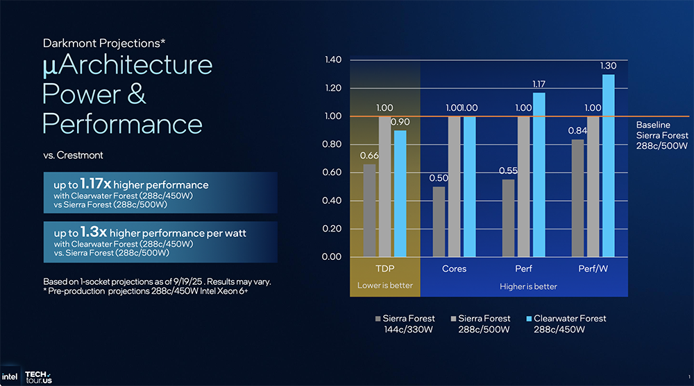 1.8nm制程、288核!英特尔CPU大招挤爆牙膏,豪赌3D封装