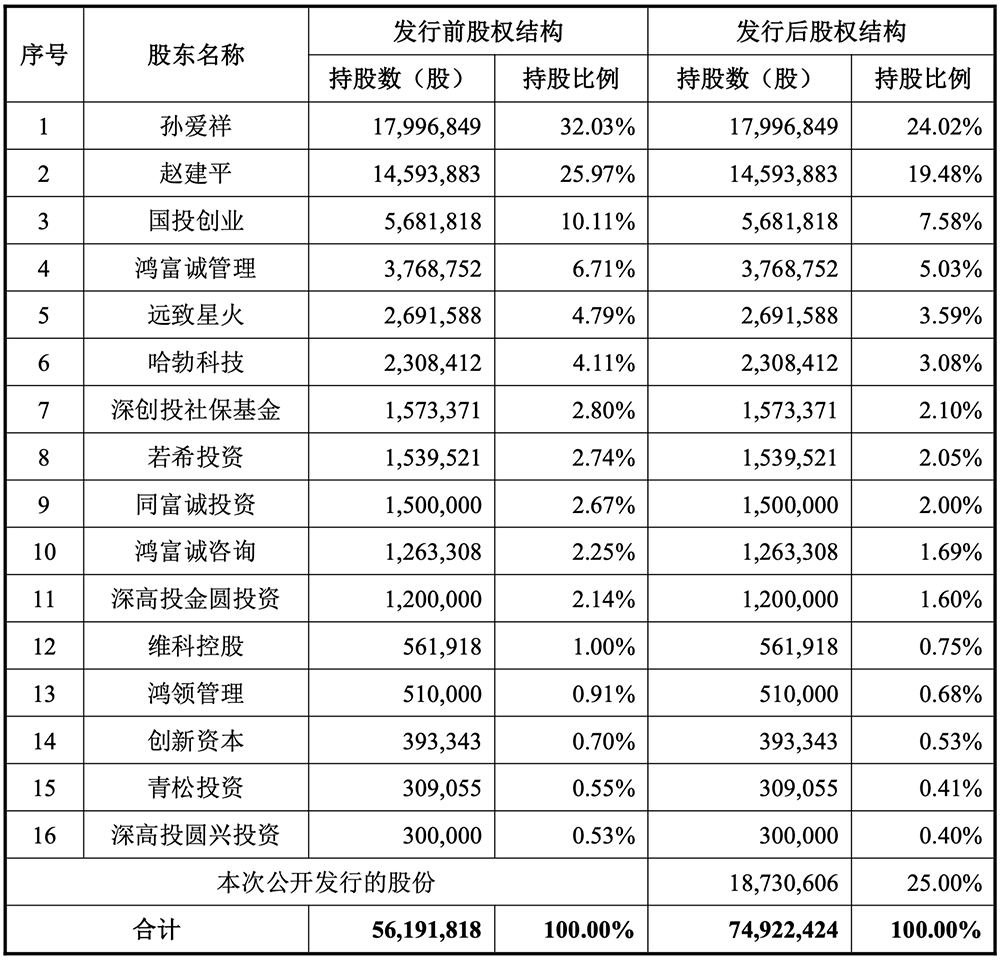 盘中暴涨720%！华为投的深圳AI芯片材料商IPO了