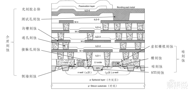 芯片的雕刻刀!投入占比超光刻机,揭秘走在国产替代前列的刻蚀设备【附下载】| 智东西内参