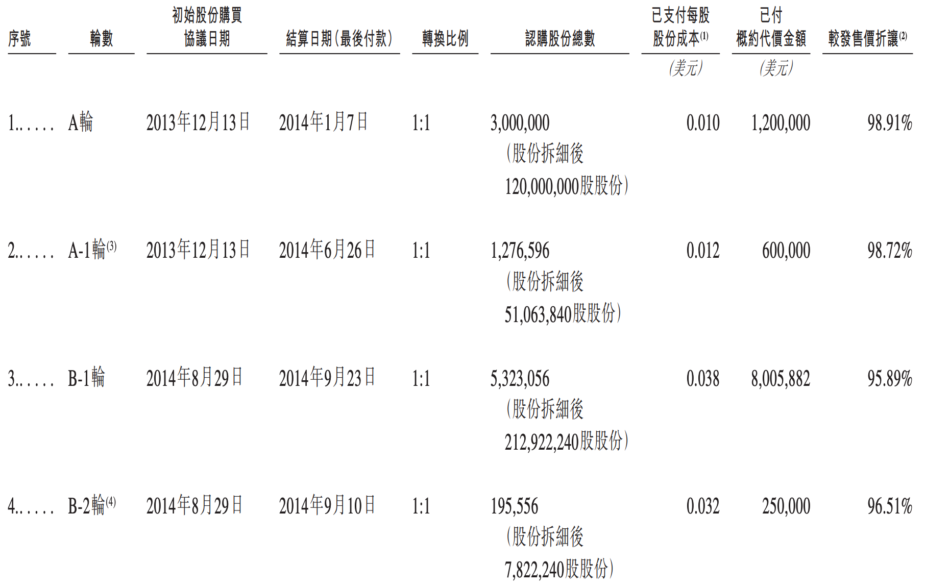 雷军投的前英伟达员工IPO了！开盘暴涨172%