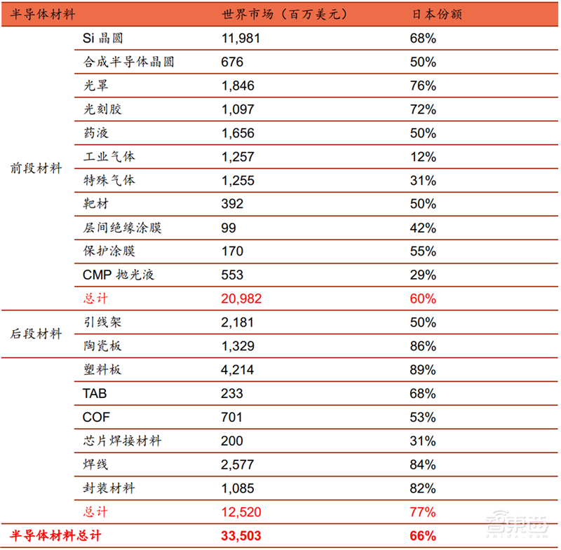 芯片投资黄金坑？解密七大半导体材料和17家中国龙头企业【附下载】| 智东西内参