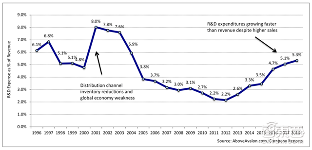 苹果野心勃勃 2018再投140亿美元打造自研核心技术