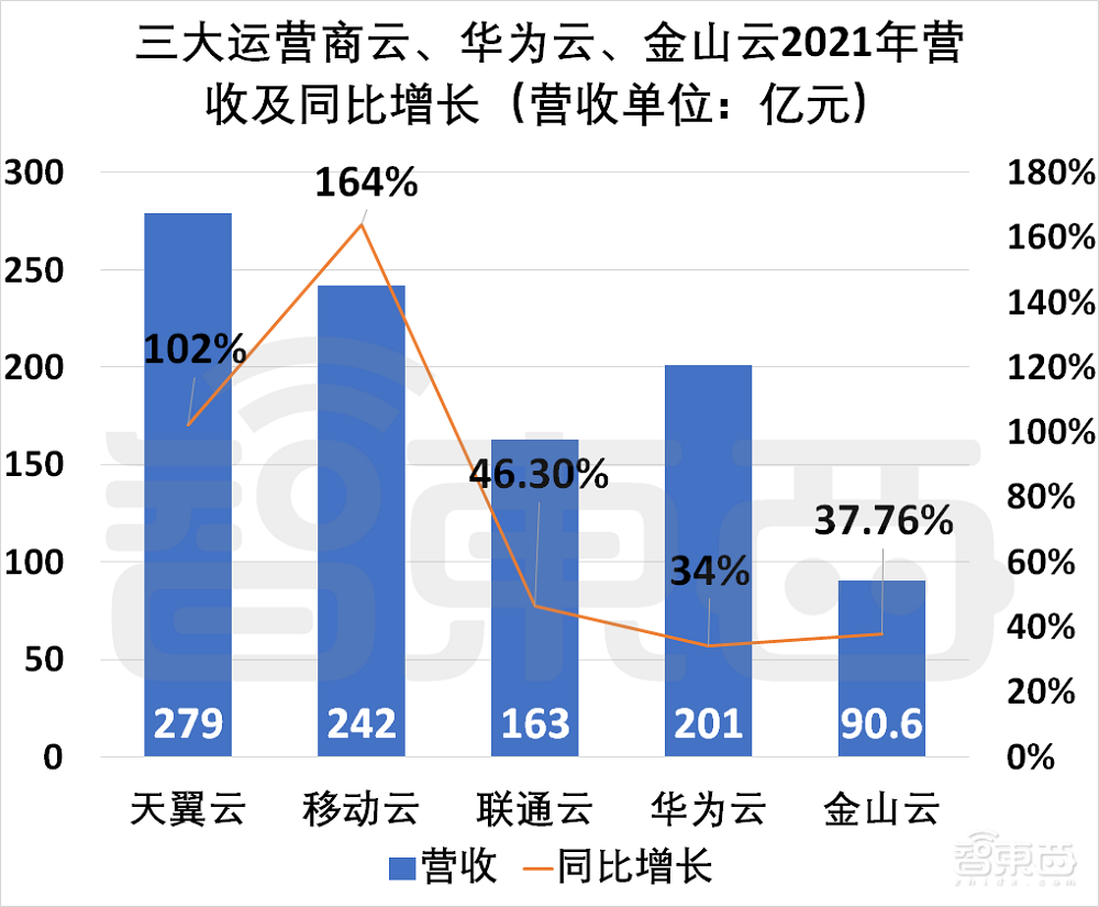 雷军赌了十年的金山云:年亏15亿,股价跌去80%,高度依赖小米