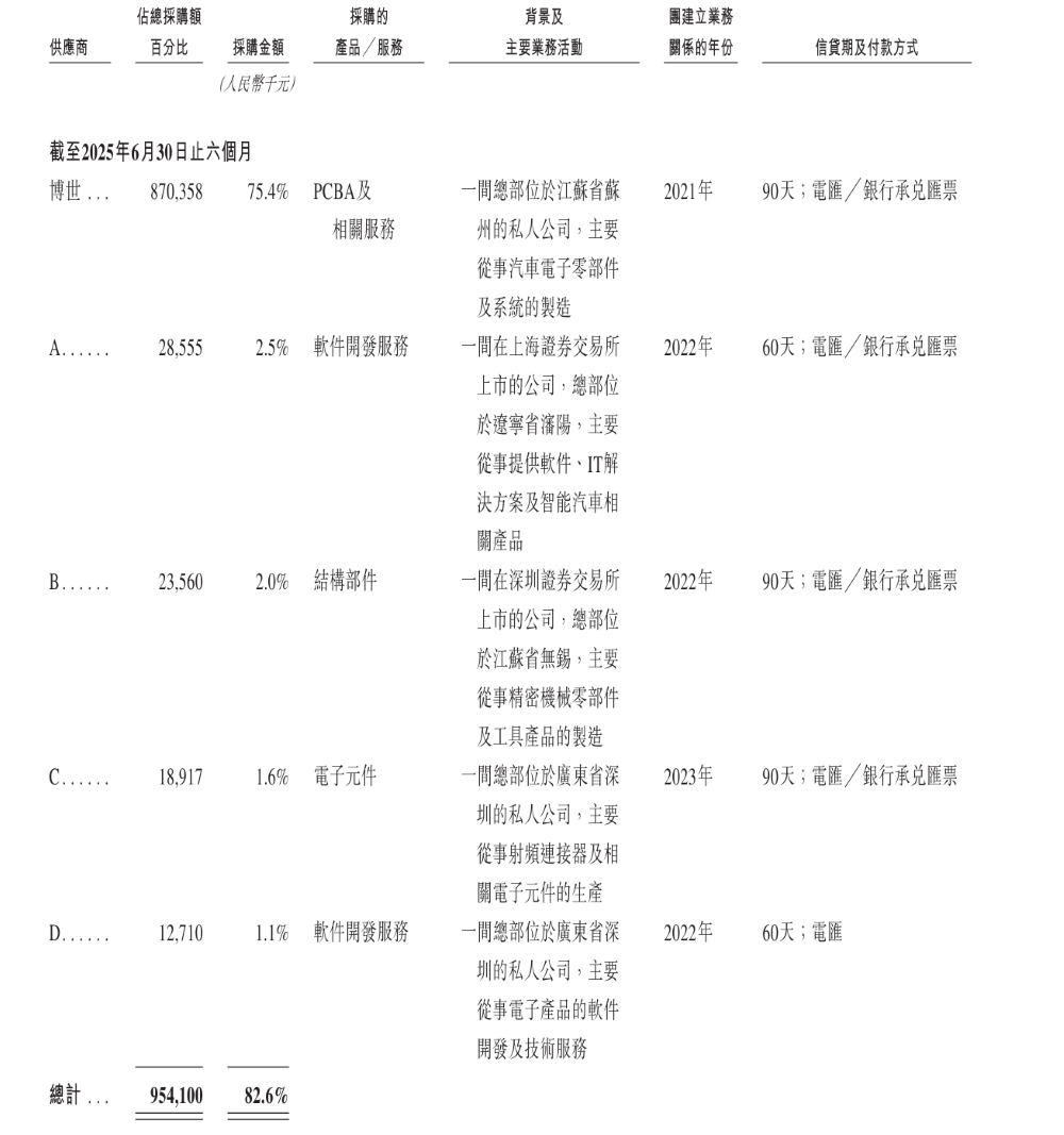 中国座舱域控老二递表港交所！客户包括国内前五大车企，吉利奇瑞博世都投了