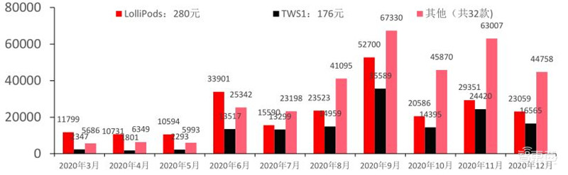TWS耳机2.34亿副智能手表1.94亿只!干货数据还原四大IoT市场真相 | 智东西内参