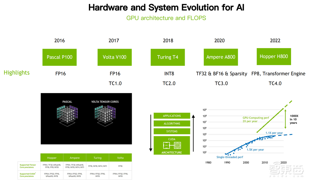 NVIDIA徐添豪:软硬件协同赋能大规模集群训练GPT-3,算力有效性超50%丨GTIC 2023