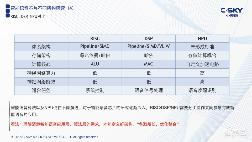 轻量级架构:智能语音专用芯片的另类路径 | 智东西公开课