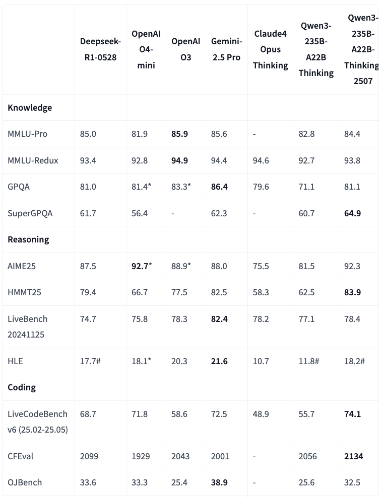 杀疯了!阿里开源最强推理模型,一周三模型干翻全球开闭源天花板