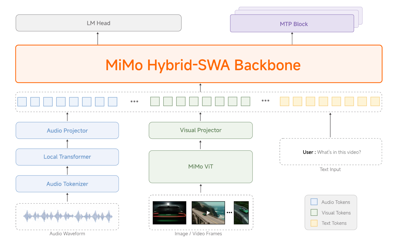 超越DeepSeek-V4！罗福莉交出小米最强开源模型，首日适配5家国产芯片