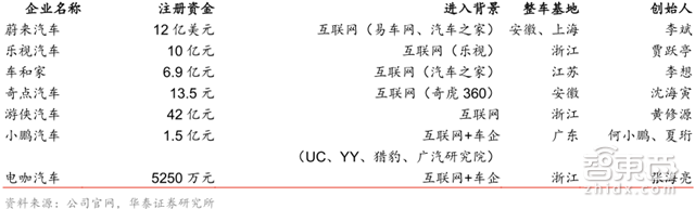 解密史上第五波造车潮:60多家涌入,直面6大杀手【附下载】| 智东西内参