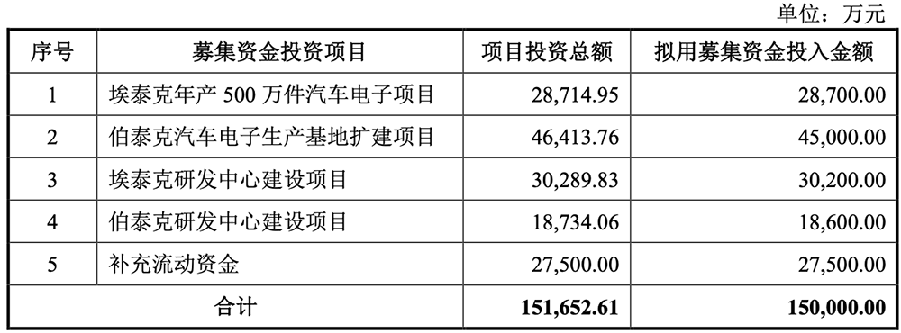 安徽半导体“小巨人”冲刺IPO!奇瑞小米是股东,中芯国际兆易创新也投了
