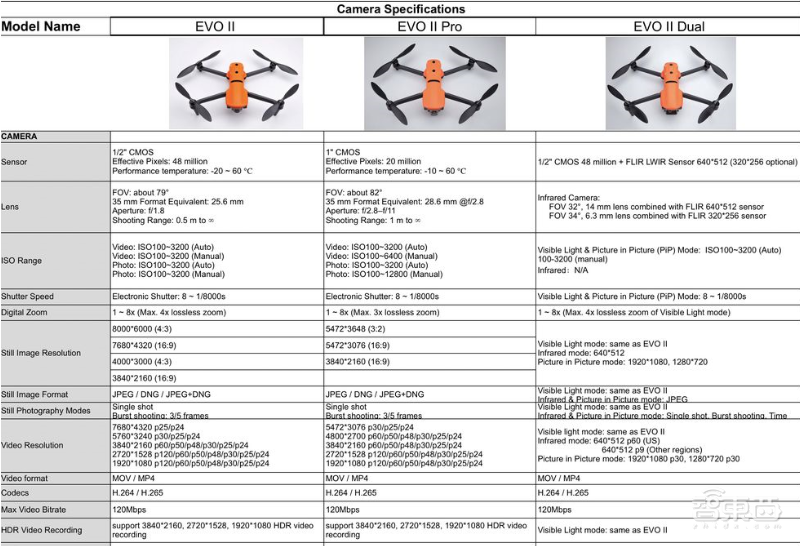 Autel Robotics无人机视频画质超过大疆!消费级无人机领域再杀黑马