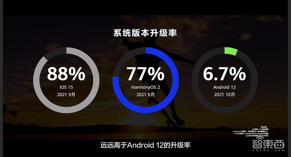 华为鸿蒙3.0来了!升级安全风险管控,设备数已超3亿台