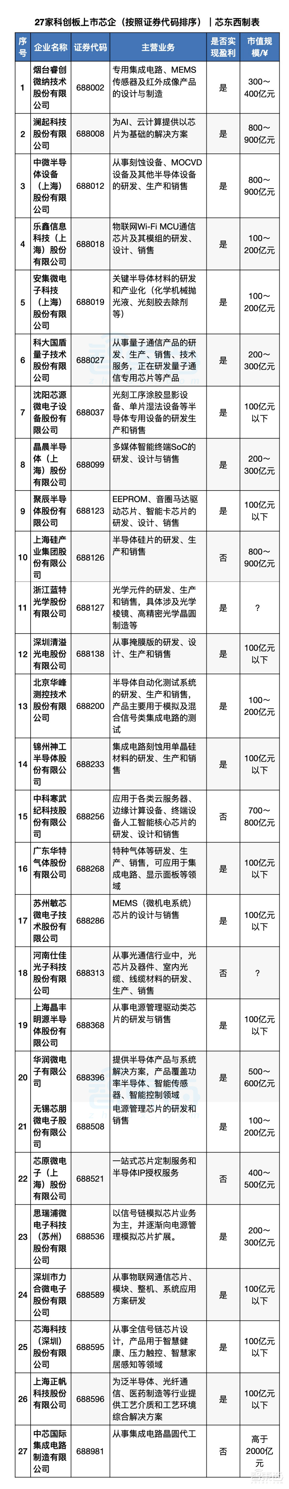 27支芯片股霸榜科创板，谁赚谁亏？