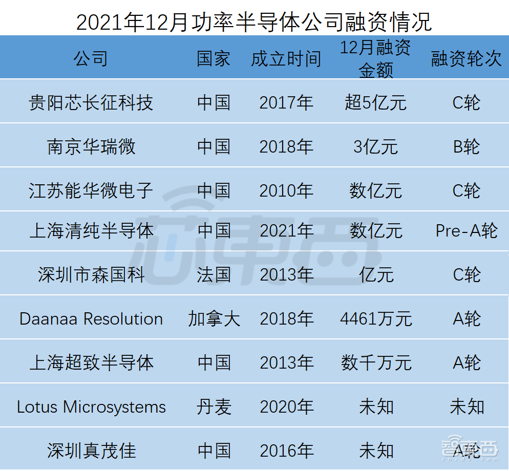 全球半导体狂揽金！超50笔融资逾150亿元，中国公司占比近3/4