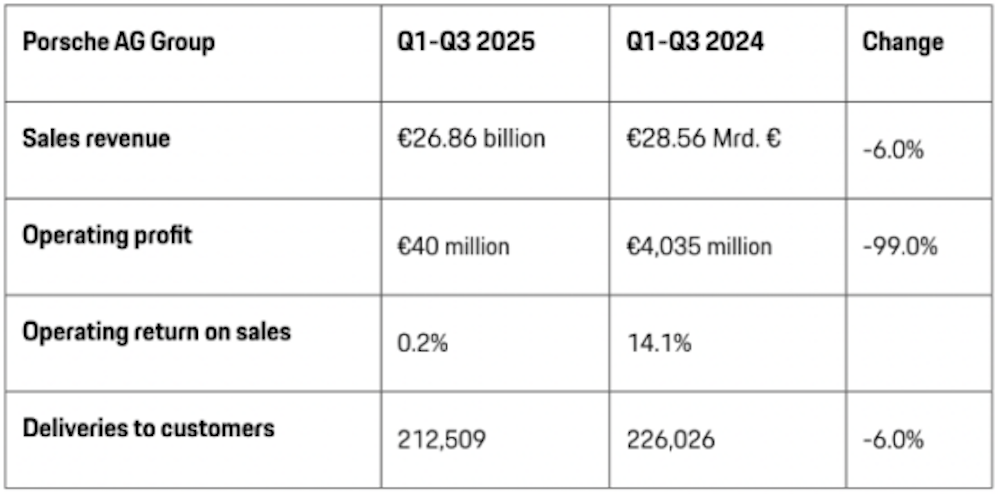 德系车企巨头也不挣钱了！保时捷暴亏80亿，大众转亏百亿，奔驰利润直降七成