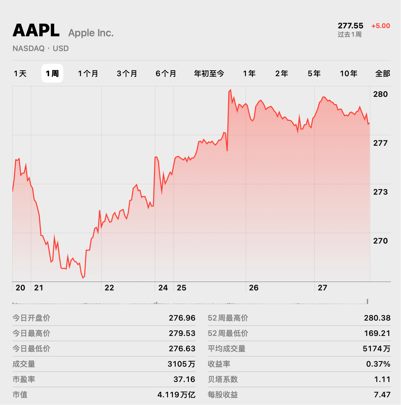 2.43亿部！iPhone卖爆了，苹果今年或反超三星，登顶全球智能手机市场