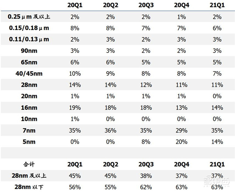 揭秘光刻胶产业!中国增速冠绝全球,十年打造国产替代黄金机遇 | 智东西内参