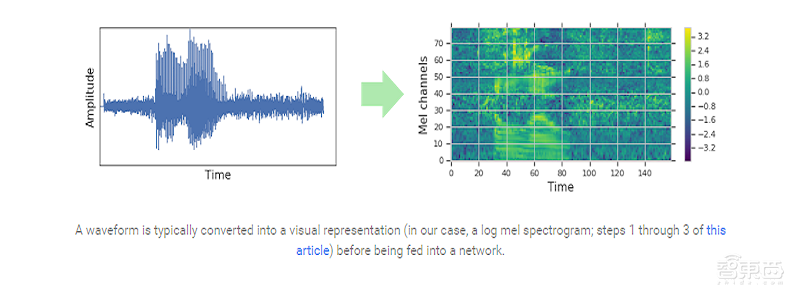 单词错误率低至2.6%!谷歌新音频数据增强方法,直接应用于频谱图