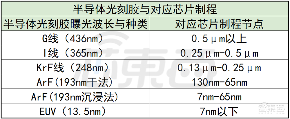 芯片业疯抢的光刻胶，国产玩家能吃多少肉？