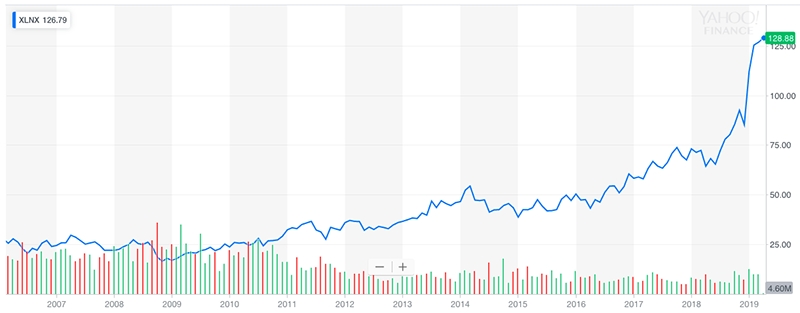 英特尔赛灵思双雄争霸！FPGA开启第二春