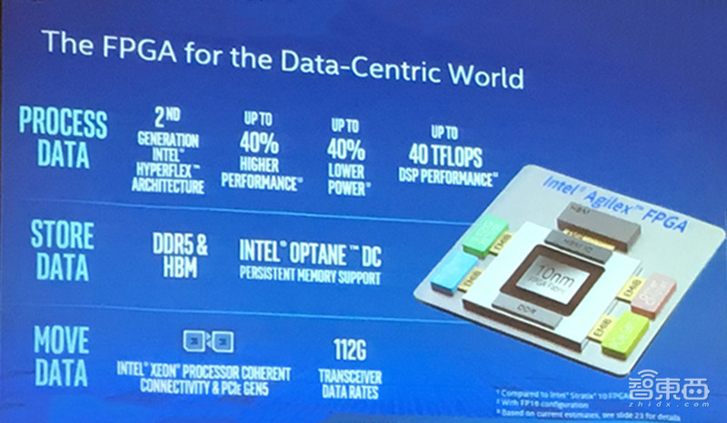 英特尔推全新Agilex FPGA:采用10nm制程,数据收发速率达112G