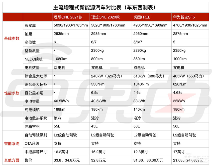 理想ONE新款：装国产自动驾驶芯片！涨价一万，取消七座版