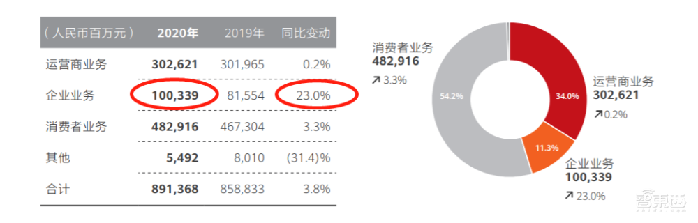 任正非亲自督导!华为新“四大军团”起底