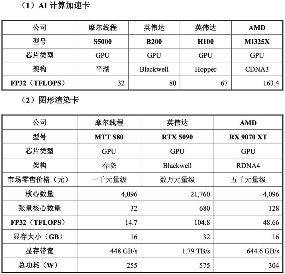 3055亿!科创板“国产GPU第一股”诞生,开盘暴涨469%