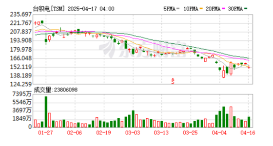 台积电Q1净利润大涨60%!预警美国关税隐忧
