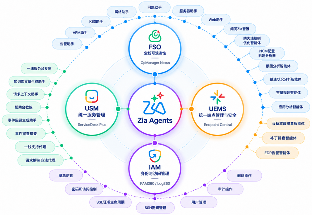 ManageEngine卓豪发布30+智能体,零Token使用成本,用于自主IT运维