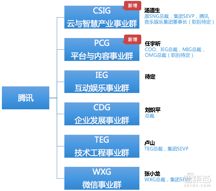 腾讯连夜确认！组织大调整坐实，马化腾宣布下个20年战略